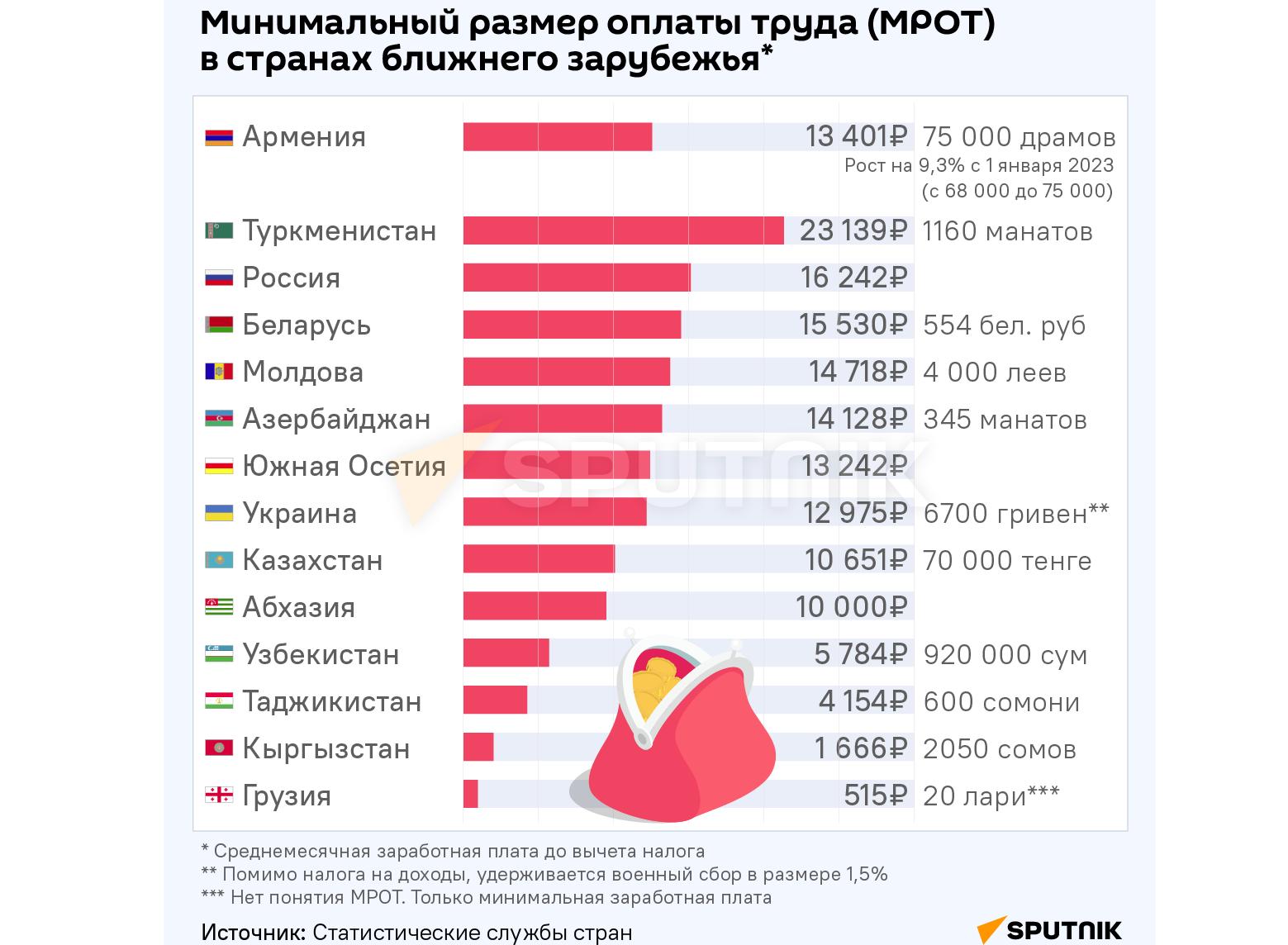 Население россии 1 января 2023 года. МРОТ. Минимальная зарплата в 2023. Минимальная зарплата в России. Зарплата МРОТ.